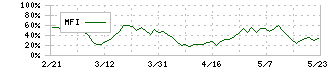 テー・オー・ダブリュー(4767)のMFI