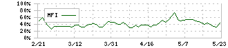 大塚商会(4768)のMFI