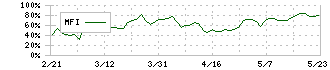 エフアンドエム(4771)のMFI
