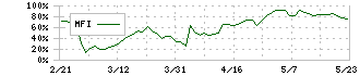 ストリームメディアコーポレーション(4772)のMFI