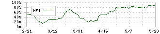 ガーラ(4777)のMFI