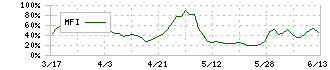 山田コンサルティンググループ(4792)のMFI