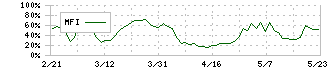 オリコン(4800)のMFI