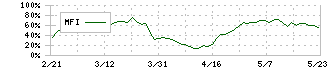 セントラルスポーツ(4801)のMFI