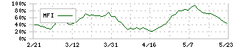 パラカ(4809)のMFI