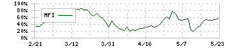 ドリーム・アーツ(4811)のMFI