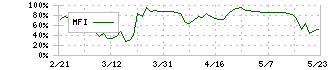 ネクストウェア(4814)のMFI