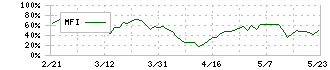 デジタルガレージ(4819)のMFI