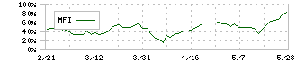 ウェザーニューズ(4825)のMFI