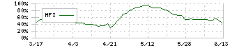 ＣＩＪ(4826)のMFI