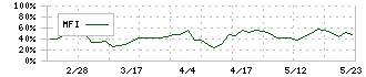 ビジネス・ワンホールディングス(4827)のMFI