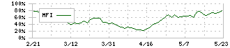 ビジネスエンジニアリング(4828)のMFI