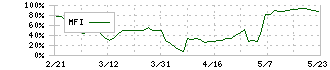 日本エンタープライズ(4829)のMFI