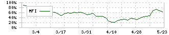 キャリアバンク(4834)のMFI