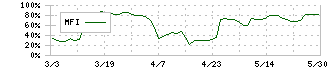 スペースシャワーＳＫＩＹＡＫＩホールディングス(4838)のMFI