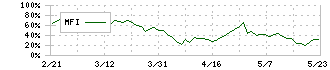 スカラ(4845)のMFI