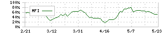 インテリジェント　ウェイブ(4847)のMFI