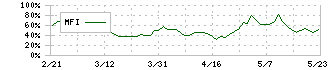 フルキャストホールディングス(4848)のMFI