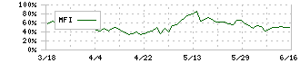 エン・ジャパン(4849)のMFI