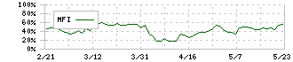 セルソース(4880)のMFI