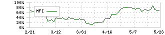 ファンペップ(4881)のMFI