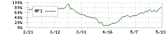 ペルセウスプロテオミクス(4882)のMFI