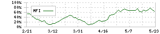 モダリス(4883)のMFI