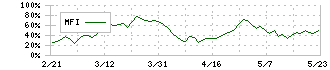 クリングルファーマ(4884)のMFI