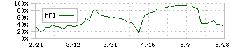 室町ケミカル(4885)のMFI