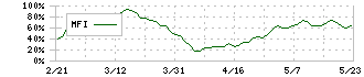 あすか製薬ホールディングス(4886)のMFI