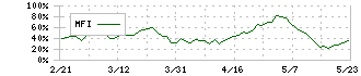 サワイグループホールディングス(4887)のMFI