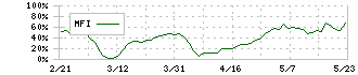 ステラファーマ(4888)のMFI