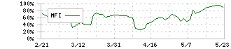 レナサイエンス(4889)のMFI