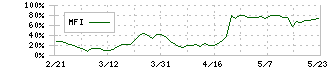 坪田ラボ(4890)のMFI