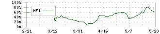 ティムス(4891)のMFI