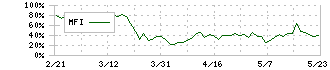 サイフューズ(4892)のMFI