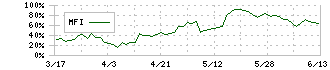 ノイルイミューン・バイオテック(4893)のMFI