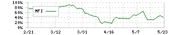 クオリプス(4894)のMFI