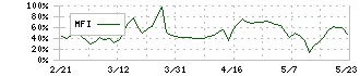 ケイファーマ(4896)のMFI