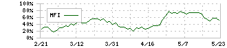 コニカミノルタ(4902)のMFI