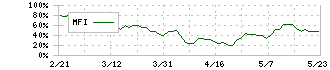 資生堂(4911)のMFI