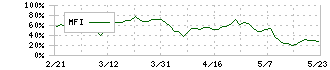 ライオン(4912)のMFI