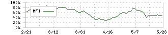 マンダム(4917)のMFI