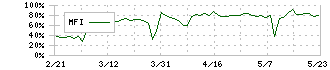 アイビー化粧品(4918)のMFI