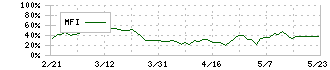 ミルボン(4919)のMFI