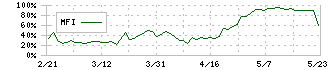 日本色材工業研究所(4920)のMFI