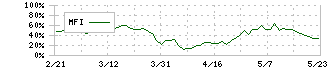 コーセー(4922)のMFI