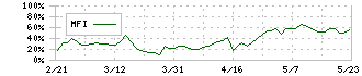 コタ(4923)のMFI