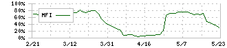 ハーバー研究所(4925)のMFI