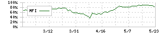 シーボン(4926)のMFI